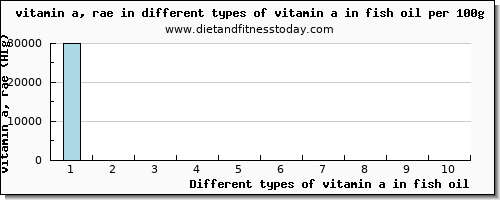 vitamin a in fish oil vitamin a, rae per 100g